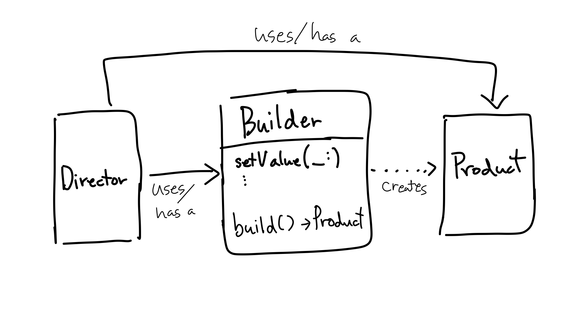 빌더 패턴의 구조를 설명한 간단하게 그린 클래스 패턴